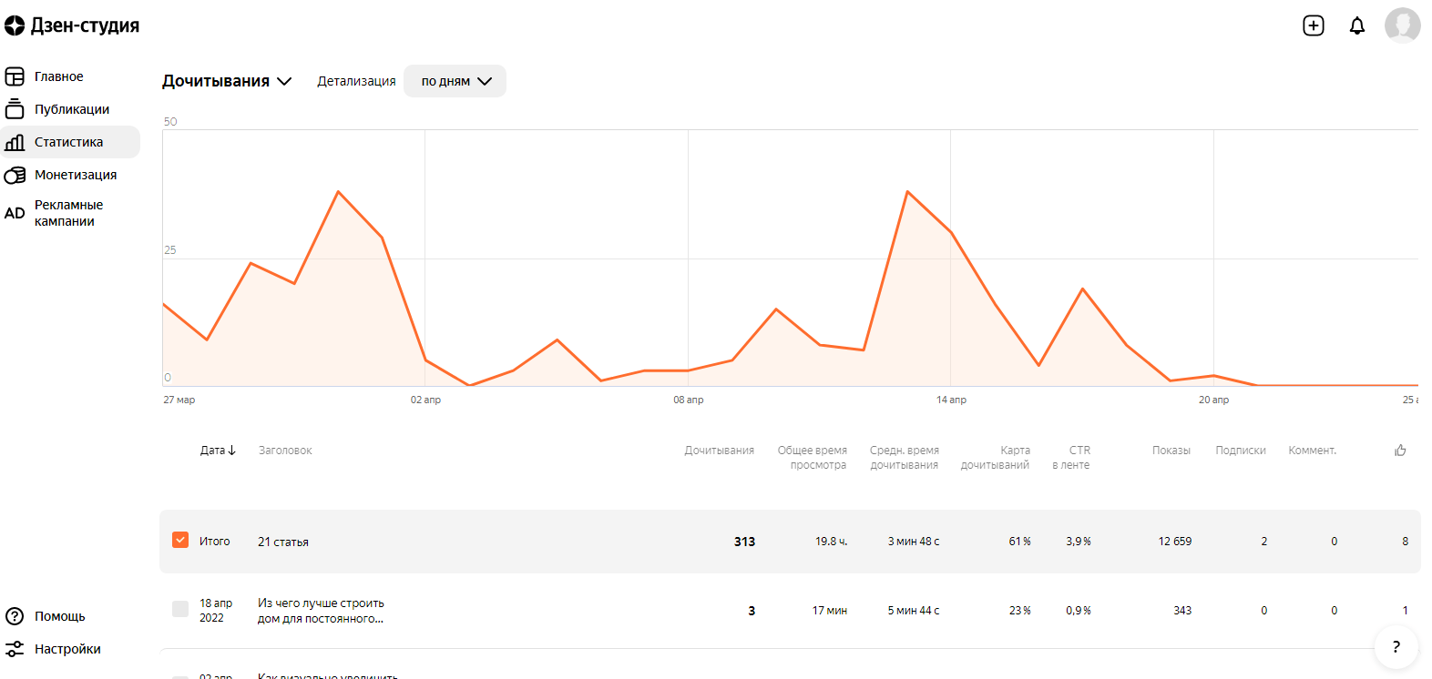 Как заработать на Яндекс Дзен.