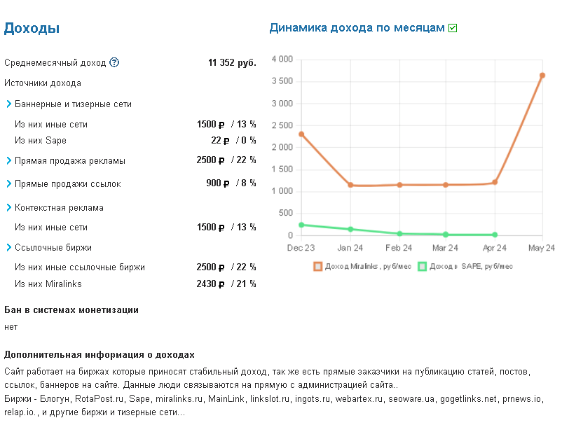 Графики дохода