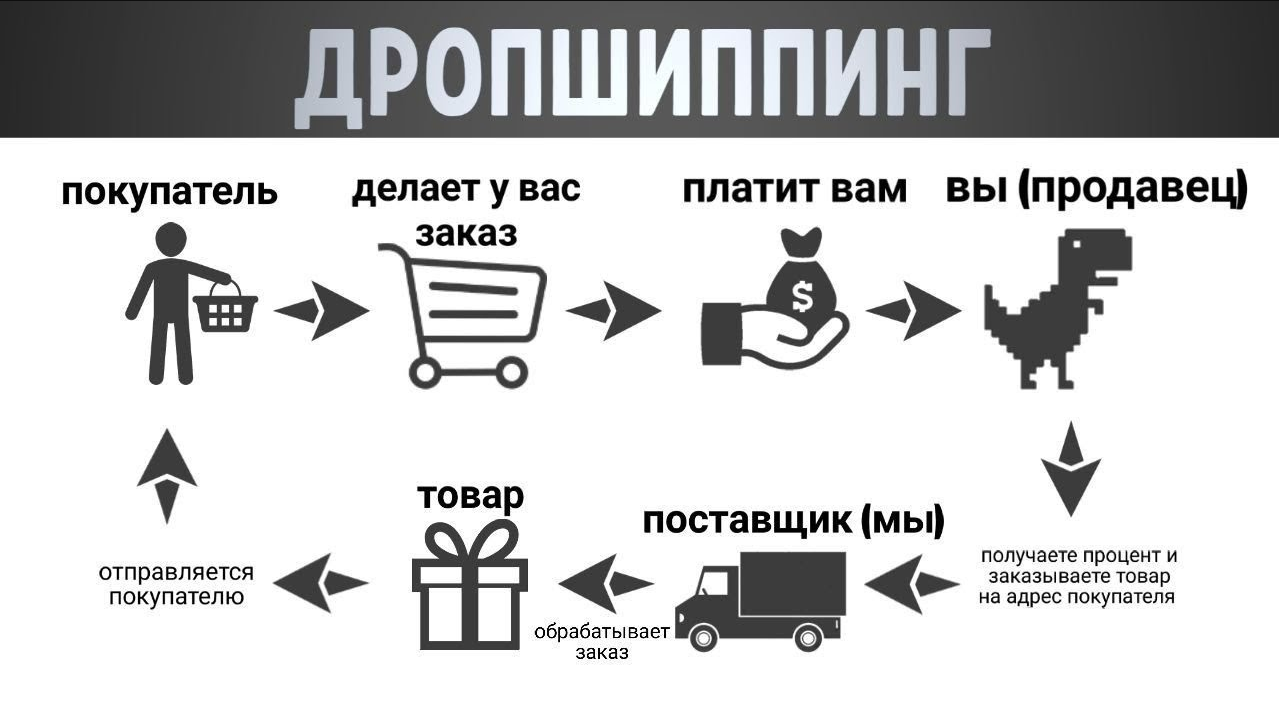 Автоматический дропшиппинг